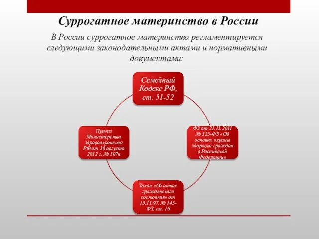 Суррогатное материнство в России В России суррогатное материнство регламентируется следующими законодательными актами и нормативными документами: