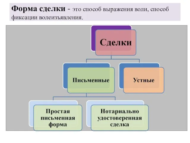 Форма сделки - это способ выражения воли, способ фиксации волеизъявления.