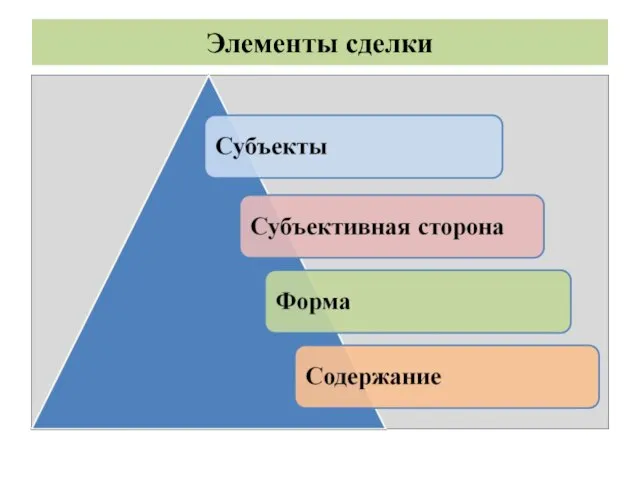 Элементы сделки