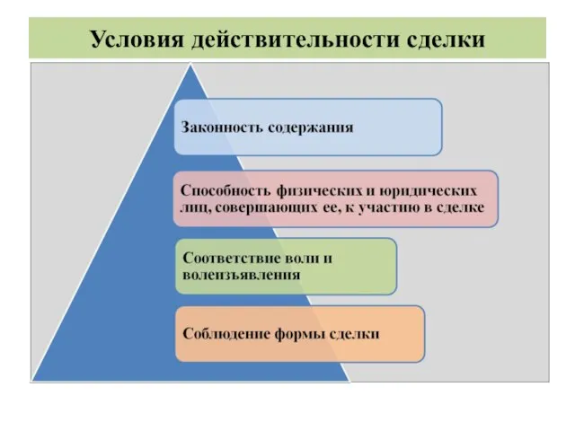 Условия действительности сделки