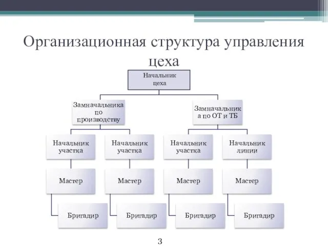 Организационная структура управления цеха Начальник цеха 3