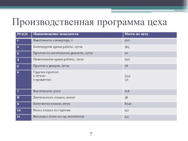 Производственная программа цеха 7