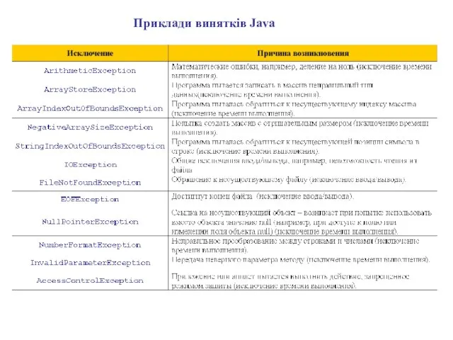Приклади винятків Java