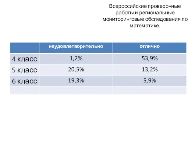 Всероссийские проверочные работы и региональные мониторинговые обследования по математике.