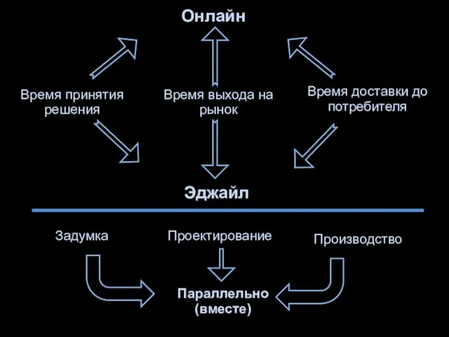 Время принятия решения Онлайн Время выхода на рынок Время доставки до потребителя