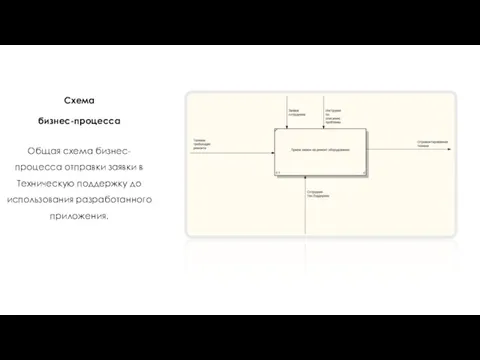 Схема бизнес-процесса Общая схема бизнес-процесса отправки заявки в Техническую поддержку до использования разработанного приложения.