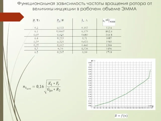 Функциональная зависимость частоты вращения ротора от величины индукции в рабочем объеме ЭММА