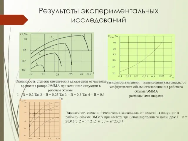 Результаты экспериментальных исследований Зависимость степени измельчения какаовеллы от частоты вращения ротора ЭММА