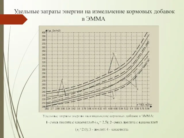 Удельные затраты энергии на измельчение кормовых добавок в ЭММА