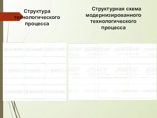 Структурная схема модернизированного технологического процесса Структура технологического процесса