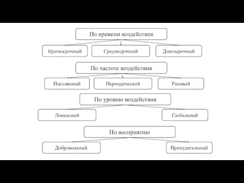 По времени воздействия Краткосрочный Среднесрочный Долгосрочный По частоте воздействия Постоянный Периодический Разовый