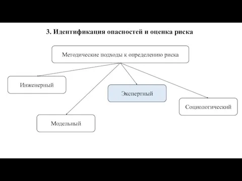 3. Идентификация опасностей и оценка риска Методические подходы к определению риска Инженерный Модельный Экспертный Социологический