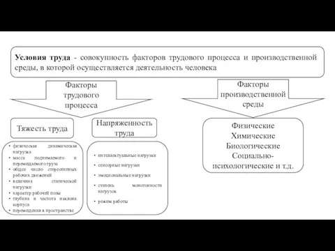 Условия труда - совокупность факторов трудового процесса и производственной среды, в которой