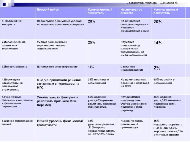 Составитель таблицы – Данилова Н.