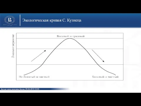 Экологическая кривая С. Кузнеца