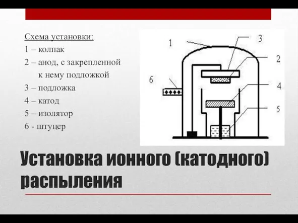 Установка ионного (катодного) распыления Схема установки: 1 – колпак 2 – анод,