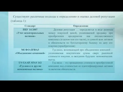 Существуют различные подходы к определению и оценке деловой репутации (таблица 1):