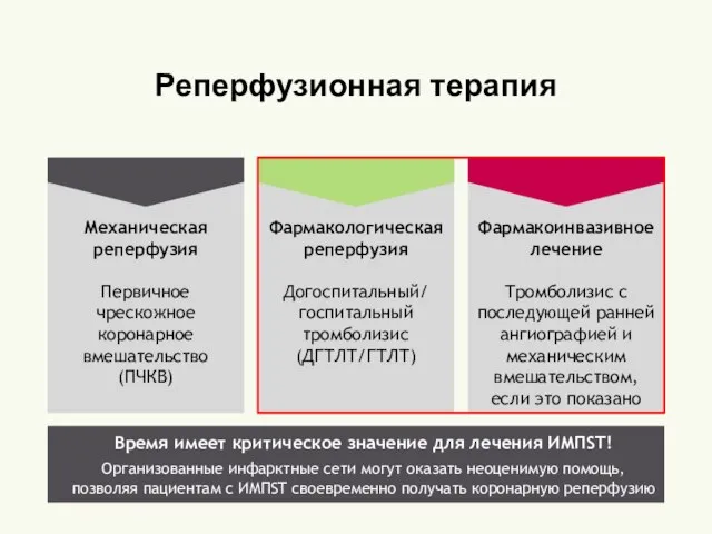 Реперфузионная терапия Фармакологическая реперфузия Догоспитальный/ госпитальный тромболизис (ДГТЛТ/ГТЛТ) Фармакоинвазивное лечение Тромболизис с