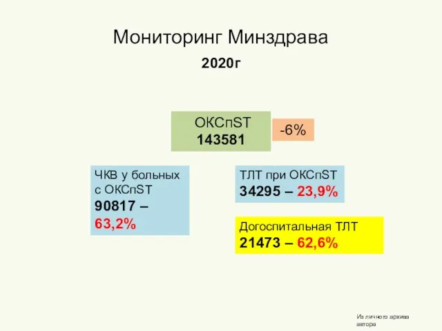 Мониторинг Минздрава 2020г ЧКВ у больных с ОКСпST 90817 – 63,2% ТЛТ