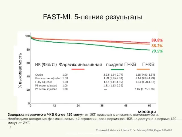 FAST-MI. 5-летние результаты European Heart Journal (2020) 41, 858–866 89.8% 88.2% 79.5%