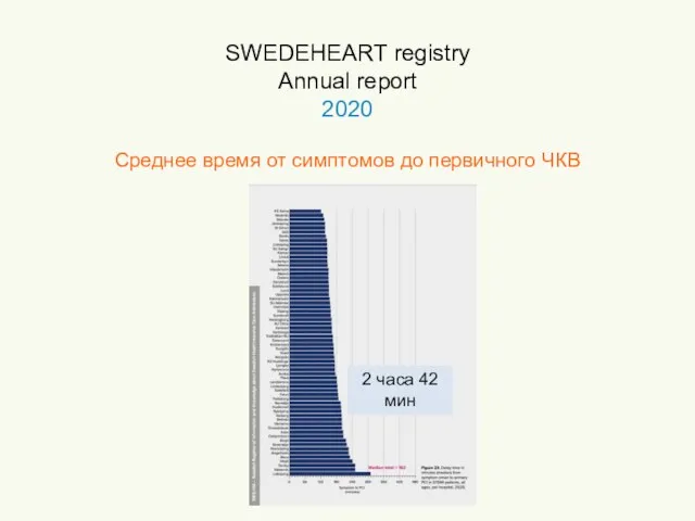 SWEDEHEART registry Annual report 2020 Среднее время от симптомов до первичного ЧКВ 2 часа 42 мин