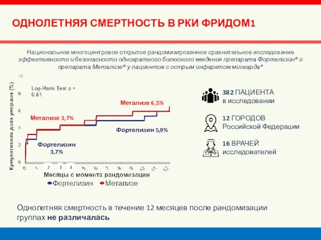 Метализе 3,7% Метализе 6,5% Фортелизин 3,7% Фортелизин 5,9% Однолетняя смертность в течение