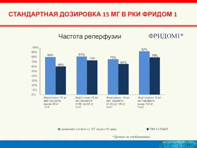 СТАНДАРТНАЯ ДОЗИРОВКА 15 МГ В РКИ ФРИДОМ 1 ФРИДОМ1* *Данные не опубликованы Частота реперфузии