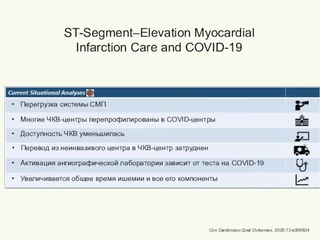 ST-Segment–Elevation Myocardial Infarction Care and COVID-19 Circ Cardiovasc Qual Outcomes. 2020;13:e006834 Перегрузка