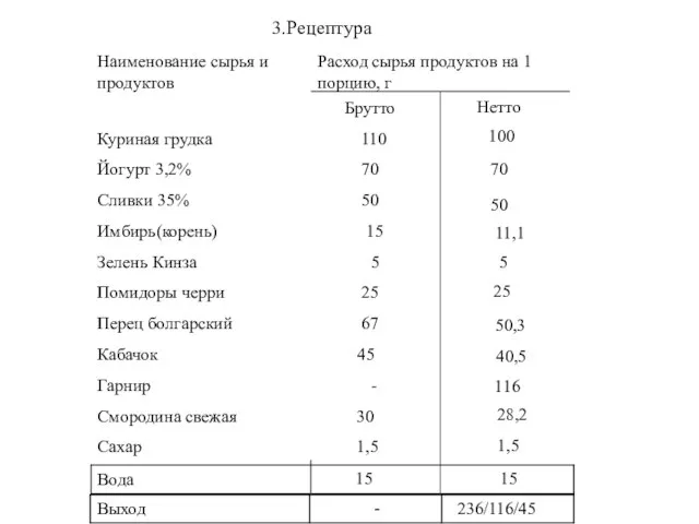 3.Рецептура Брутто Нетто 100 70 50 11,1 5 25 50,3 40,5 116 28,2 1,5 15 15