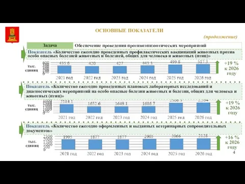тыс. единиц Показатель «Количество ежегодно проведенных профилактических вакцинаций животных против особо опасных