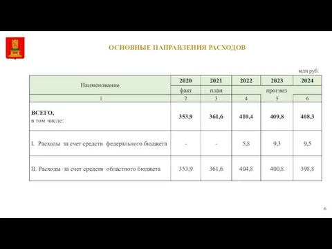 ОСНОВНЫЕ НАПРАВЛЕНИЯ РАСХОДОВ млн руб.