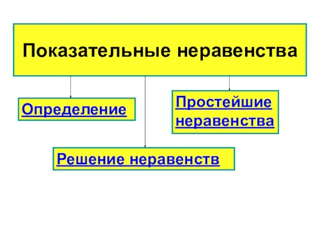 Показательные неравенства Определение Простейшие неравенства Решение неравенств