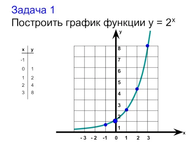 Задача 1 Построить график функции y = 2x x y -1 8