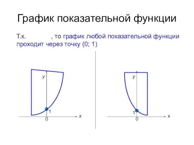 График показательной функции Т.к. , то график любой показательной функции проходит через