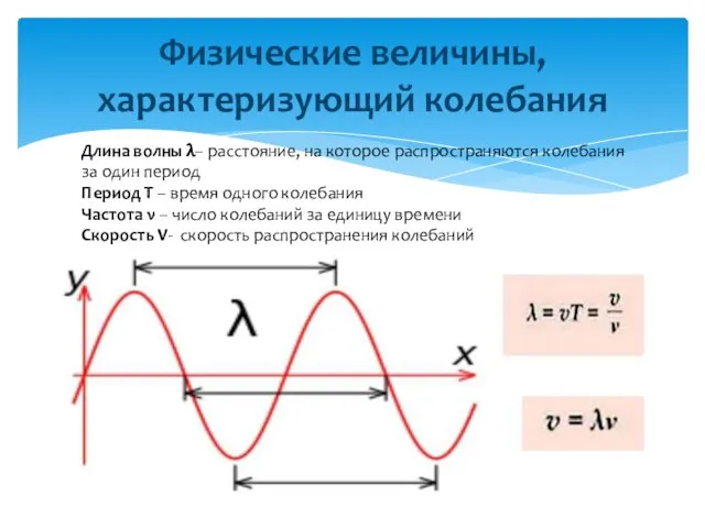 Физические величины, характеризующий колебания Длина волны λ– расстояние, на которое распространяются колебания