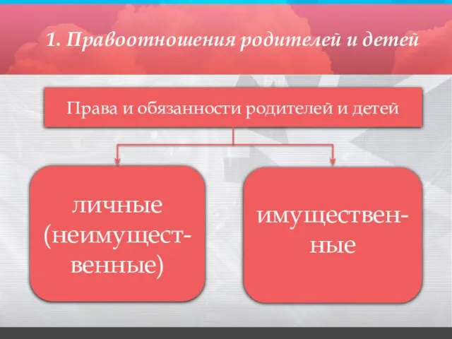 1. Правоотношения родителей и детей Права и обязанности родителей и детей личные (неимущест-венные) имуществен-ные