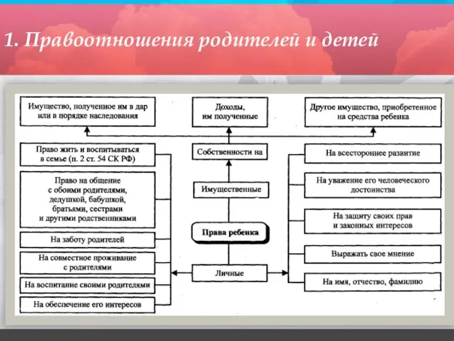 1. Правоотношения родителей и детей