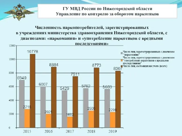 ГУ МВД России по Нижегородской области Управление по контролю за оборотом наркотиков
