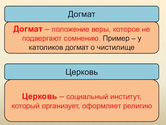 Догмат Догмат – положение веры, которое не подвергают сомнению. Пример – у