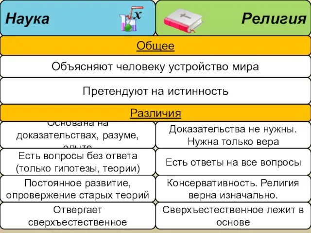 Наука Религия Общее Объясняют человеку устройство мира Претендуют на истинность Основана на