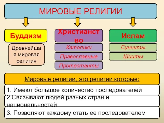 Буддизм МИРОВЫЕ РЕЛИГИИ Мировые религии, это религии которые: 1. Имеют большое количество