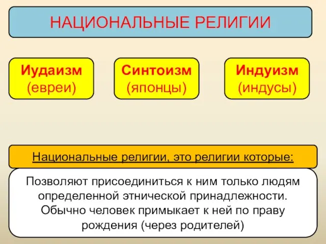 Иудаизм (евреи) НАЦИОНАЛЬНЫЕ РЕЛИГИИ Национальные религии, это религии которые: Позволяют присоединиться к