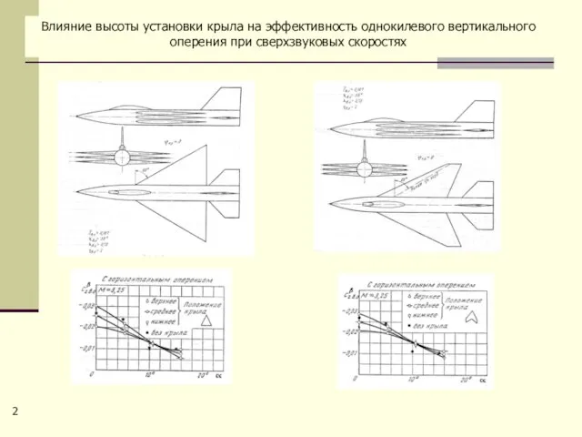 Влияние высоты установки крыла на эффективность однокилевого вертикального оперения при сверхзвуковых скоростях