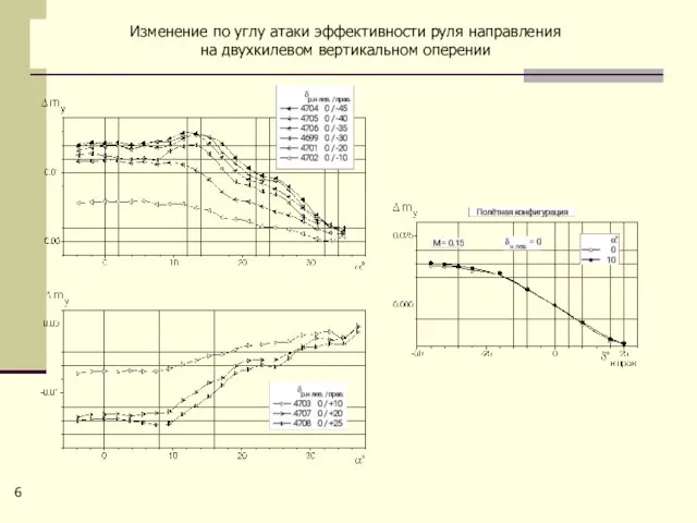 Изменение по углу атаки эффективности руля направления на двухкилевом вертикальном оперении