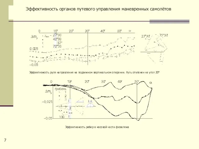 Эффективность руля направления на подвижном вертикальном оперении. Руль отклонен на угол 20°