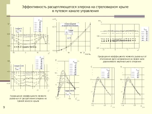 Эффективность расщепляющегося элерона на стреловидном крыле в путевом канале управления X-47A в