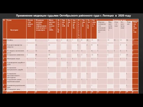 Применение медиации судьями Октябрьского районного суда г. Липецка в 2020 году Сумма