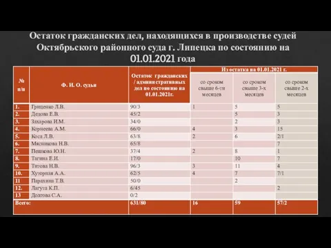 Остаток гражданских дел, находящихся в производстве судей Октябрьского районного суда г. Липецка