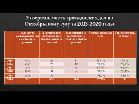 Утверждаемость гражданских дел по Октябрьскому суду за 2013-2020 годы