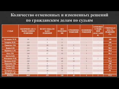 Количество отмененных и измененных решений по гражданским делам по судьям